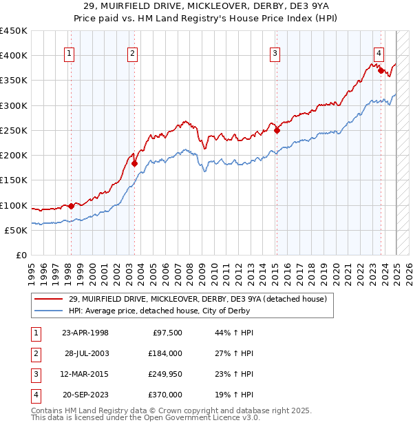 29, MUIRFIELD DRIVE, MICKLEOVER, DERBY, DE3 9YA: Price paid vs HM Land Registry's House Price Index