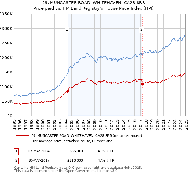 29, MUNCASTER ROAD, WHITEHAVEN, CA28 8RR: Price paid vs HM Land Registry's House Price Index