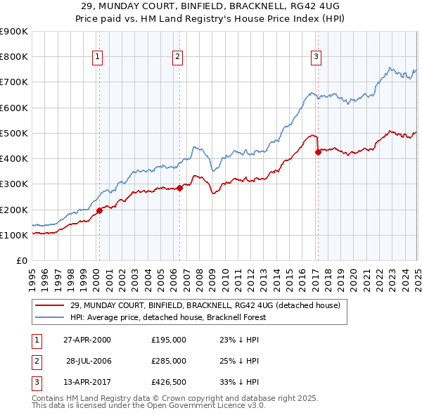 29, MUNDAY COURT, BINFIELD, BRACKNELL, RG42 4UG: Price paid vs HM Land Registry's House Price Index