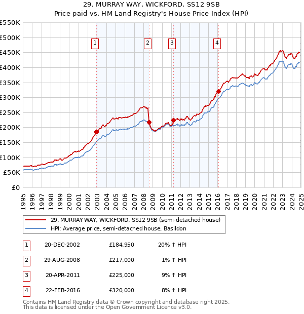29, MURRAY WAY, WICKFORD, SS12 9SB: Price paid vs HM Land Registry's House Price Index