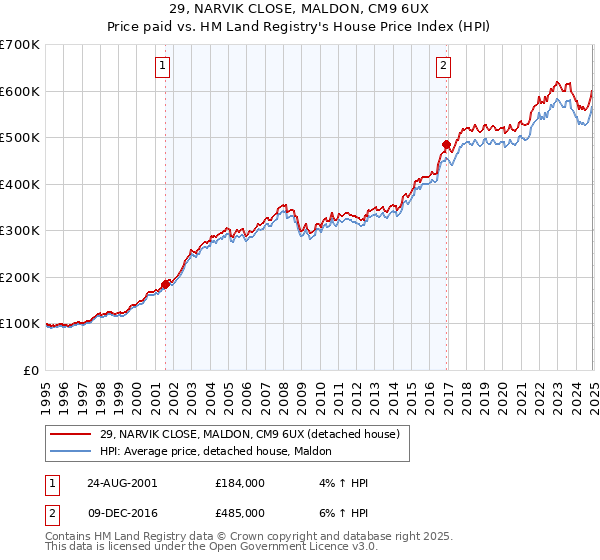 29, NARVIK CLOSE, MALDON, CM9 6UX: Price paid vs HM Land Registry's House Price Index