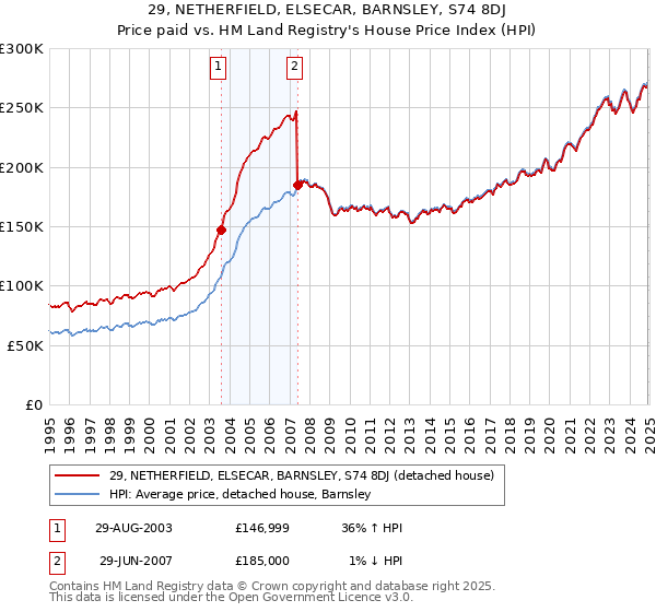 29, NETHERFIELD, ELSECAR, BARNSLEY, S74 8DJ: Price paid vs HM Land Registry's House Price Index