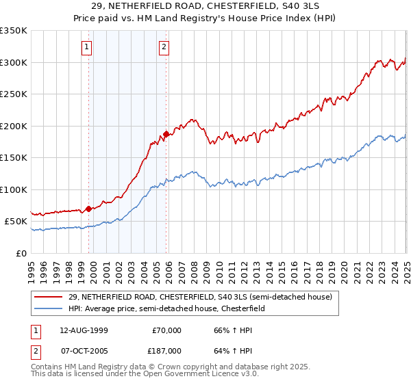 29, NETHERFIELD ROAD, CHESTERFIELD, S40 3LS: Price paid vs HM Land Registry's House Price Index