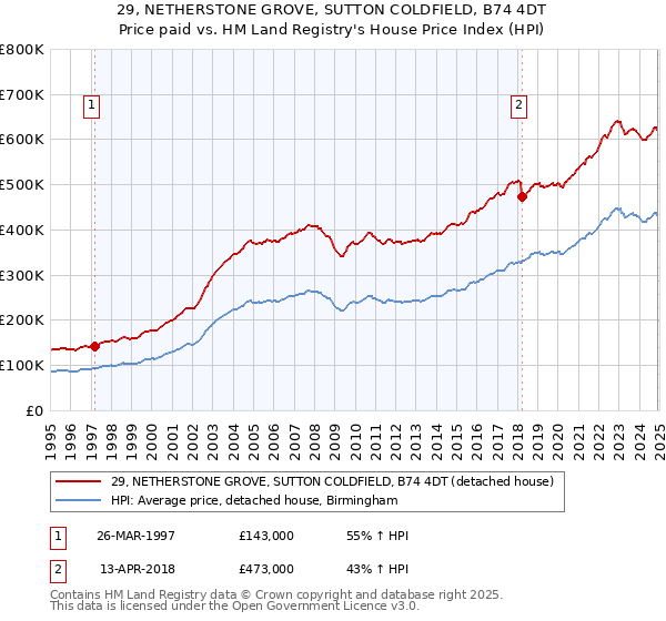 29, NETHERSTONE GROVE, SUTTON COLDFIELD, B74 4DT: Price paid vs HM Land Registry's House Price Index