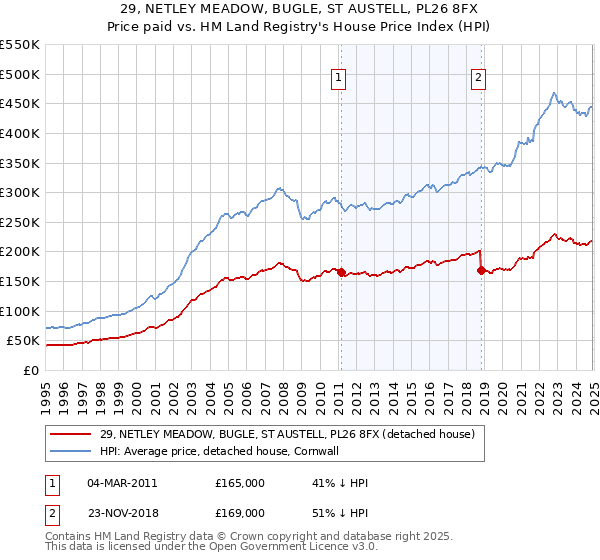 29, NETLEY MEADOW, BUGLE, ST AUSTELL, PL26 8FX: Price paid vs HM Land Registry's House Price Index