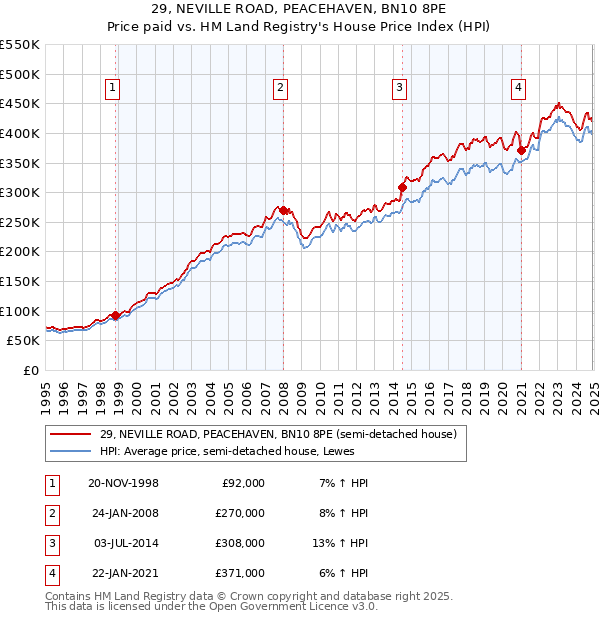 29, NEVILLE ROAD, PEACEHAVEN, BN10 8PE: Price paid vs HM Land Registry's House Price Index