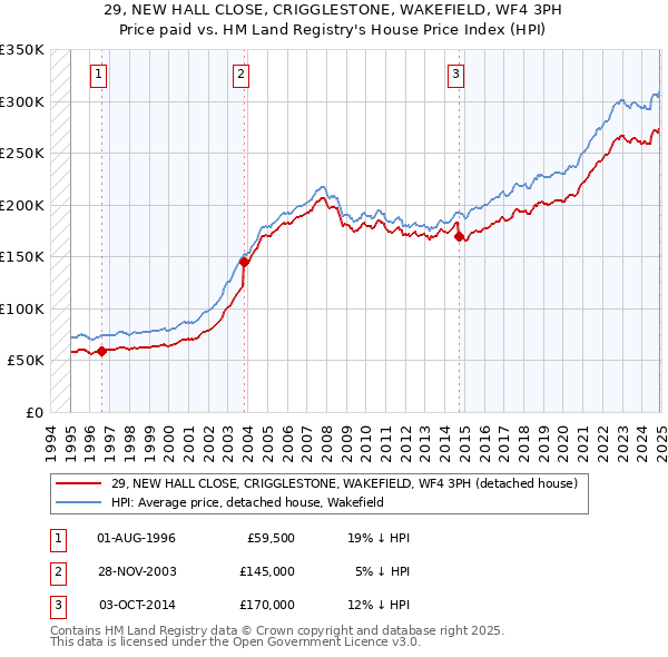 29, NEW HALL CLOSE, CRIGGLESTONE, WAKEFIELD, WF4 3PH: Price paid vs HM Land Registry's House Price Index