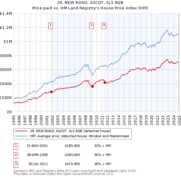 29, NEW ROAD, ASCOT, SL5 8QB: Price paid vs HM Land Registry's House Price Index