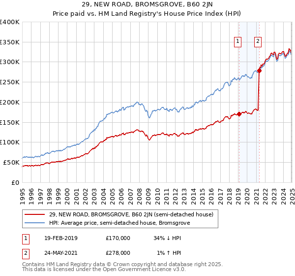 29, NEW ROAD, BROMSGROVE, B60 2JN: Price paid vs HM Land Registry's House Price Index