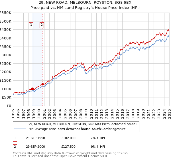 29, NEW ROAD, MELBOURN, ROYSTON, SG8 6BX: Price paid vs HM Land Registry's House Price Index