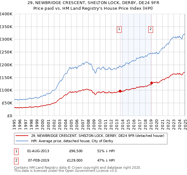 29, NEWBRIDGE CRESCENT, SHELTON LOCK, DERBY, DE24 9FR: Price paid vs HM Land Registry's House Price Index