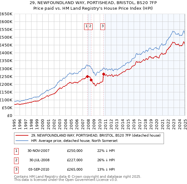 29, NEWFOUNDLAND WAY, PORTISHEAD, BRISTOL, BS20 7FP: Price paid vs HM Land Registry's House Price Index