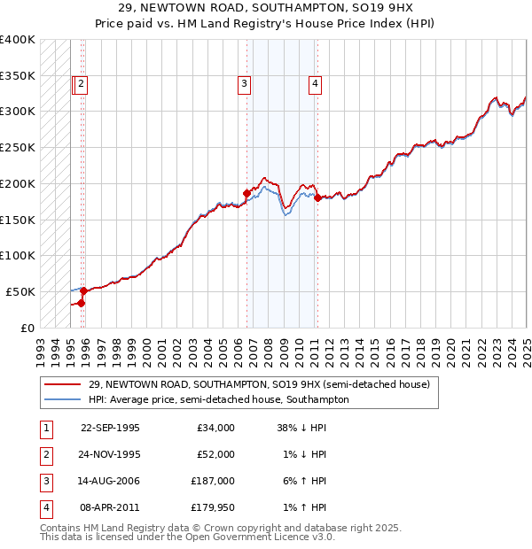 29, NEWTOWN ROAD, SOUTHAMPTON, SO19 9HX: Price paid vs HM Land Registry's House Price Index