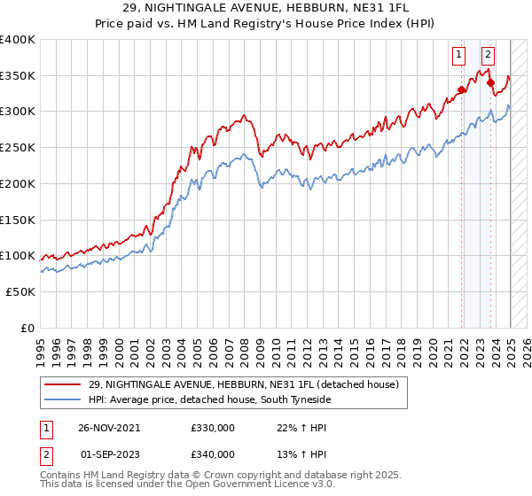 29, NIGHTINGALE AVENUE, HEBBURN, NE31 1FL: Price paid vs HM Land Registry's House Price Index