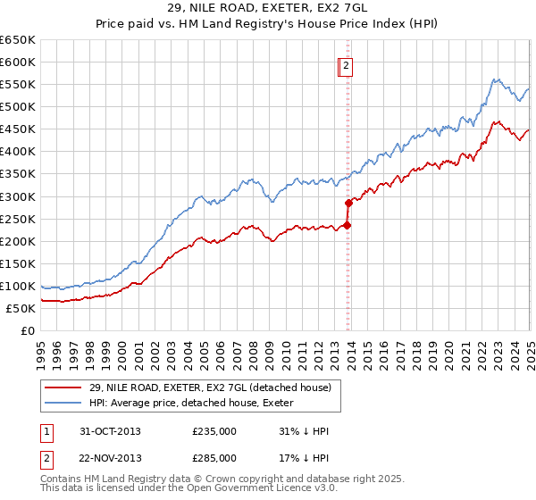 29, NILE ROAD, EXETER, EX2 7GL: Price paid vs HM Land Registry's House Price Index