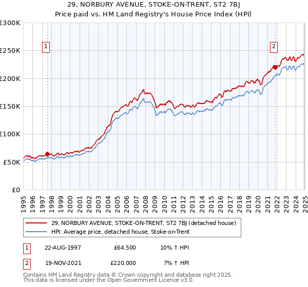 29, NORBURY AVENUE, STOKE-ON-TRENT, ST2 7BJ: Price paid vs HM Land Registry's House Price Index