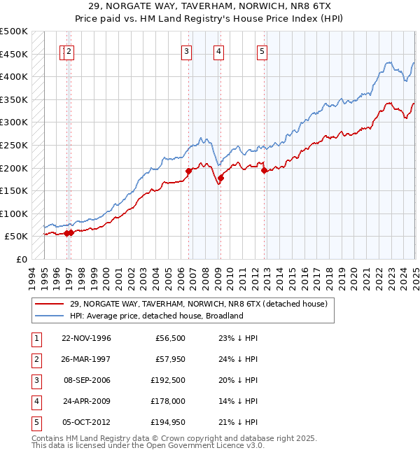29, NORGATE WAY, TAVERHAM, NORWICH, NR8 6TX: Price paid vs HM Land Registry's House Price Index
