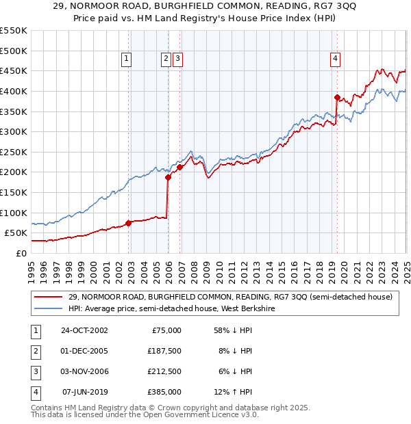 29, NORMOOR ROAD, BURGHFIELD COMMON, READING, RG7 3QQ: Price paid vs HM Land Registry's House Price Index