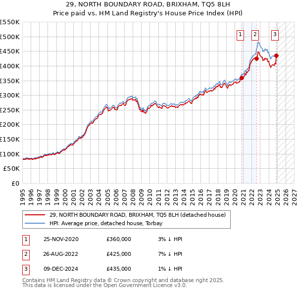 29, NORTH BOUNDARY ROAD, BRIXHAM, TQ5 8LH: Price paid vs HM Land Registry's House Price Index