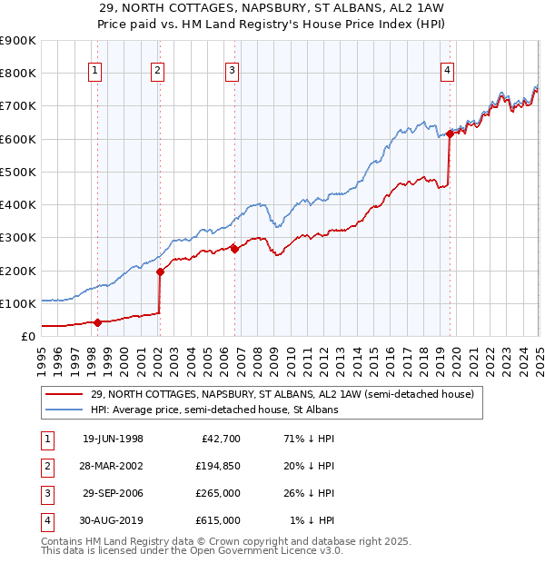 29, NORTH COTTAGES, NAPSBURY, ST ALBANS, AL2 1AW: Price paid vs HM Land Registry's House Price Index