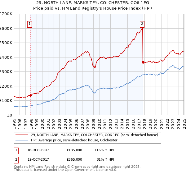 29, NORTH LANE, MARKS TEY, COLCHESTER, CO6 1EG: Price paid vs HM Land Registry's House Price Index