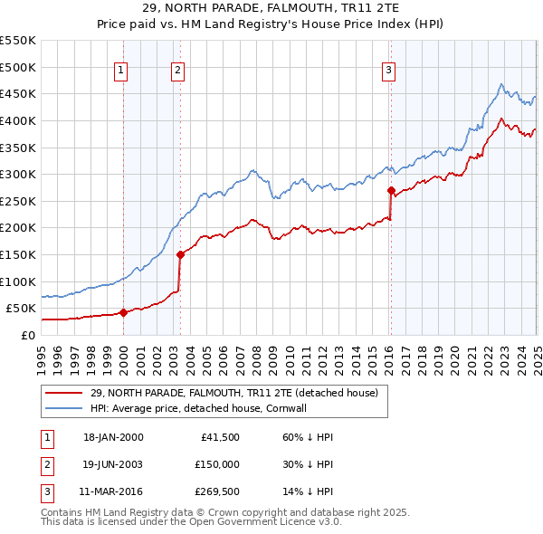 29, NORTH PARADE, FALMOUTH, TR11 2TE: Price paid vs HM Land Registry's House Price Index