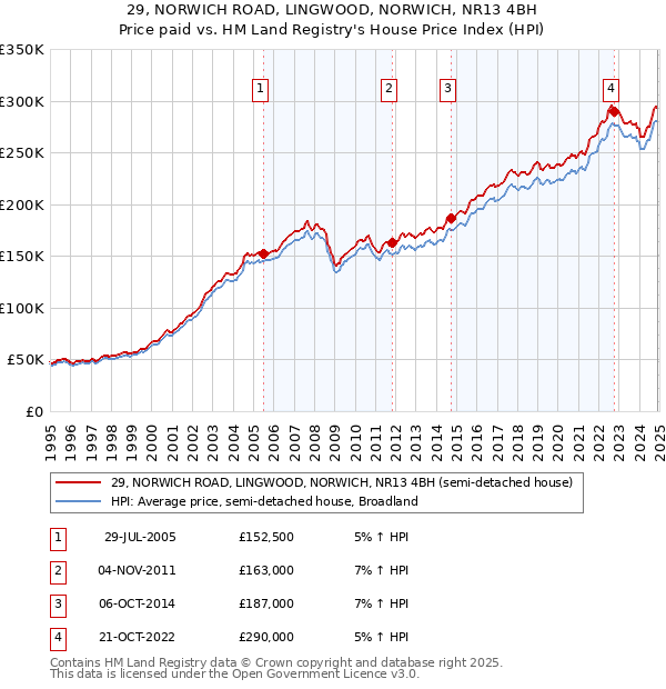 29, NORWICH ROAD, LINGWOOD, NORWICH, NR13 4BH: Price paid vs HM Land Registry's House Price Index