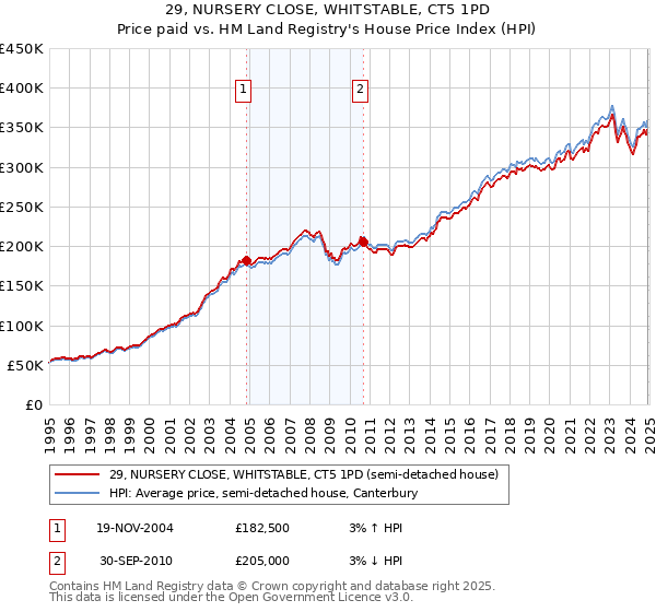 29, NURSERY CLOSE, WHITSTABLE, CT5 1PD: Price paid vs HM Land Registry's House Price Index