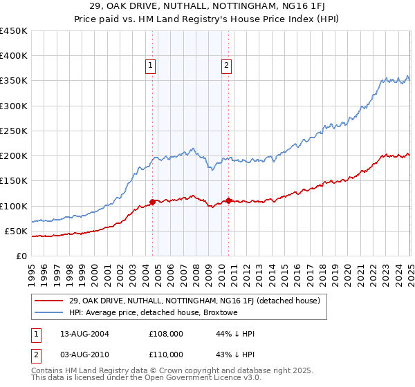 29, OAK DRIVE, NUTHALL, NOTTINGHAM, NG16 1FJ: Price paid vs HM Land Registry's House Price Index