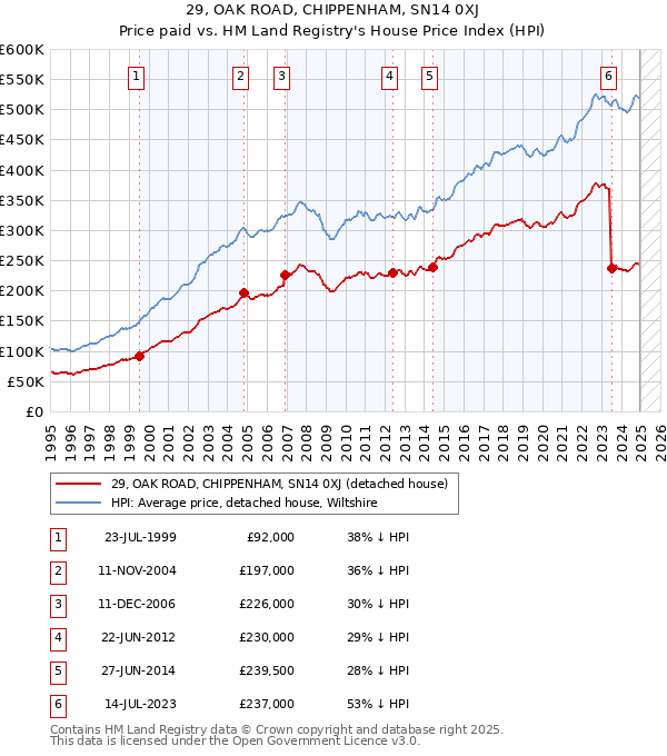 29, OAK ROAD, CHIPPENHAM, SN14 0XJ: Price paid vs HM Land Registry's House Price Index
