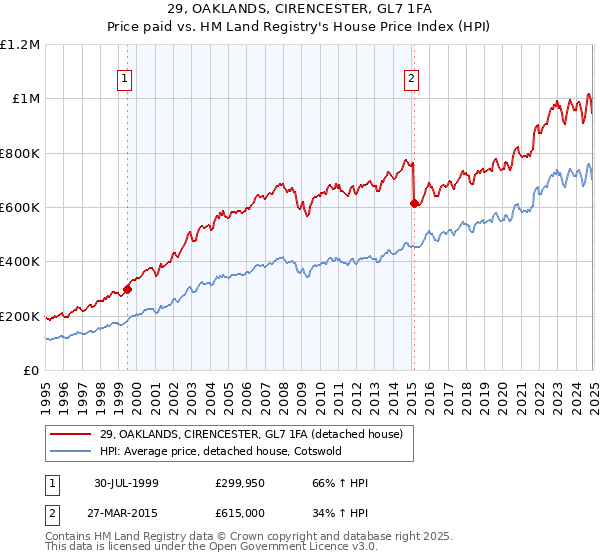 29, OAKLANDS, CIRENCESTER, GL7 1FA: Price paid vs HM Land Registry's House Price Index