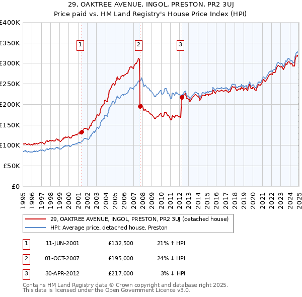 29, OAKTREE AVENUE, INGOL, PRESTON, PR2 3UJ: Price paid vs HM Land Registry's House Price Index