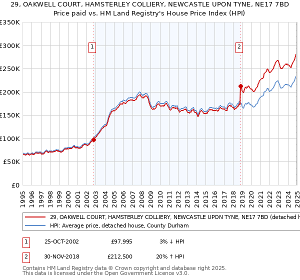 29, OAKWELL COURT, HAMSTERLEY COLLIERY, NEWCASTLE UPON TYNE, NE17 7BD: Price paid vs HM Land Registry's House Price Index