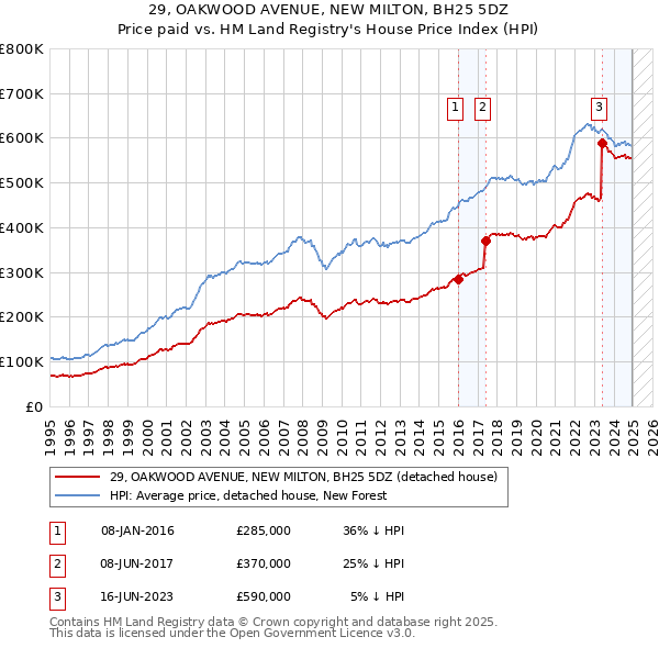 29, OAKWOOD AVENUE, NEW MILTON, BH25 5DZ: Price paid vs HM Land Registry's House Price Index