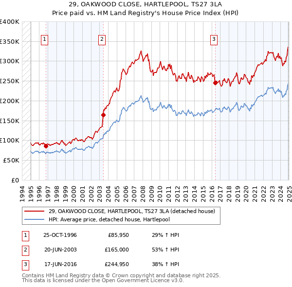 29, OAKWOOD CLOSE, HARTLEPOOL, TS27 3LA: Price paid vs HM Land Registry's House Price Index