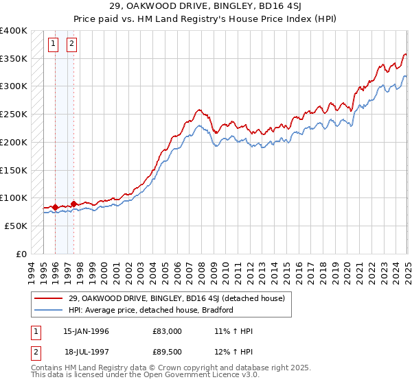 29, OAKWOOD DRIVE, BINGLEY, BD16 4SJ: Price paid vs HM Land Registry's House Price Index
