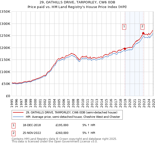 29, OATHILLS DRIVE, TARPORLEY, CW6 0DB: Price paid vs HM Land Registry's House Price Index