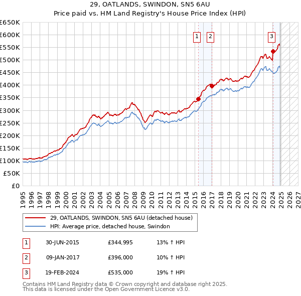 29, OATLANDS, SWINDON, SN5 6AU: Price paid vs HM Land Registry's House Price Index