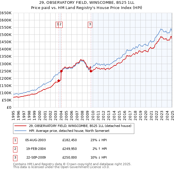 29, OBSERVATORY FIELD, WINSCOMBE, BS25 1LL: Price paid vs HM Land Registry's House Price Index