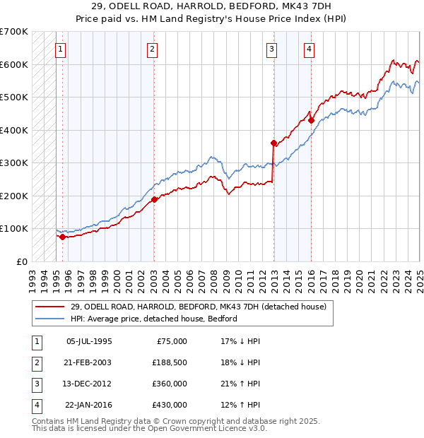 29, ODELL ROAD, HARROLD, BEDFORD, MK43 7DH: Price paid vs HM Land Registry's House Price Index