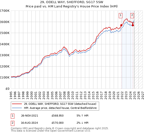 29, ODELL WAY, SHEFFORD, SG17 5SW: Price paid vs HM Land Registry's House Price Index