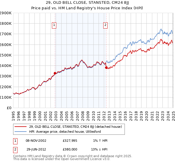 29, OLD BELL CLOSE, STANSTED, CM24 8JJ: Price paid vs HM Land Registry's House Price Index
