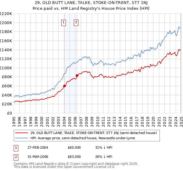 29, OLD BUTT LANE, TALKE, STOKE-ON-TRENT, ST7 1NJ: Price paid vs HM Land Registry's House Price Index