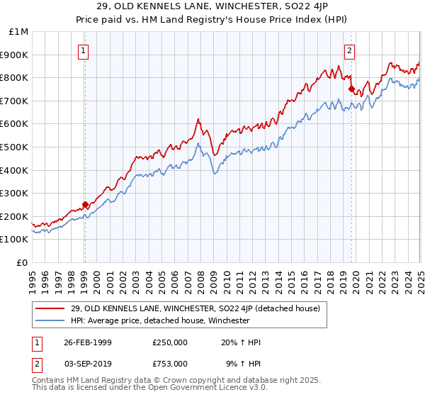 29, OLD KENNELS LANE, WINCHESTER, SO22 4JP: Price paid vs HM Land Registry's House Price Index