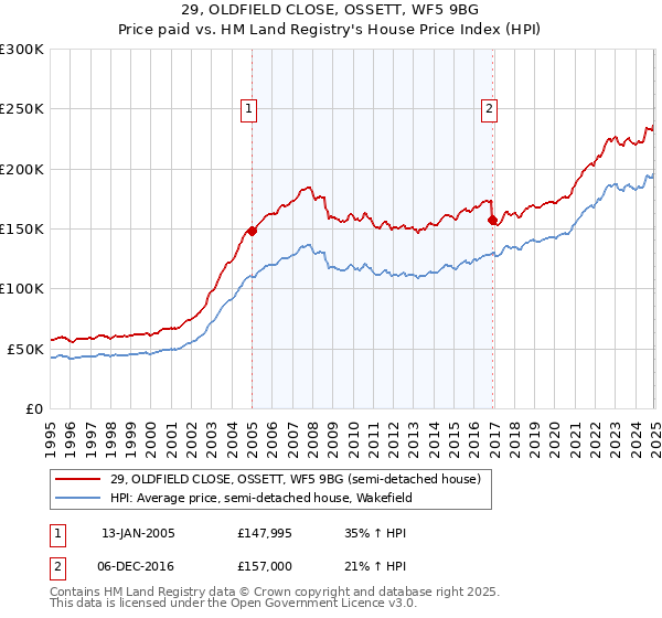 29, OLDFIELD CLOSE, OSSETT, WF5 9BG: Price paid vs HM Land Registry's House Price Index