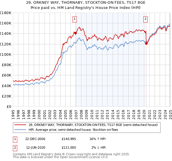 29, ORKNEY WAY, THORNABY, STOCKTON-ON-TEES, TS17 8GE: Price paid vs HM Land Registry's House Price Index