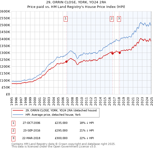 29, ORRIN CLOSE, YORK, YO24 2RA: Price paid vs HM Land Registry's House Price Index