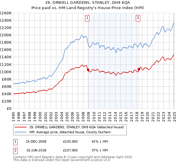 29, ORWELL GARDENS, STANLEY, DH9 6QA: Price paid vs HM Land Registry's House Price Index