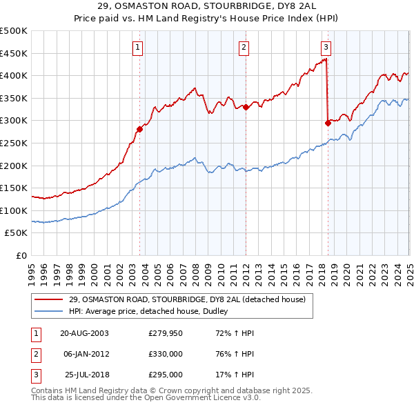 29, OSMASTON ROAD, STOURBRIDGE, DY8 2AL: Price paid vs HM Land Registry's House Price Index
