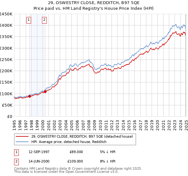 29, OSWESTRY CLOSE, REDDITCH, B97 5QE: Price paid vs HM Land Registry's House Price Index